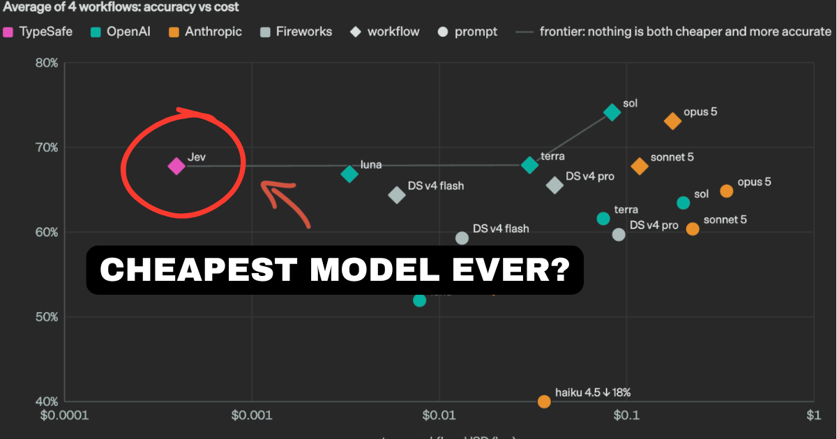 TypeSafe AI just launched Jev, a model that answers in 70-500ms, charges $0.042 per million input tokens, and gives you free output. Here's how it works, how to use it, and what it's actually for.