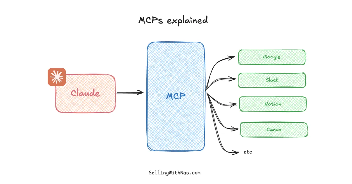 MCP Explained - how MCPs connect Claude to external tools