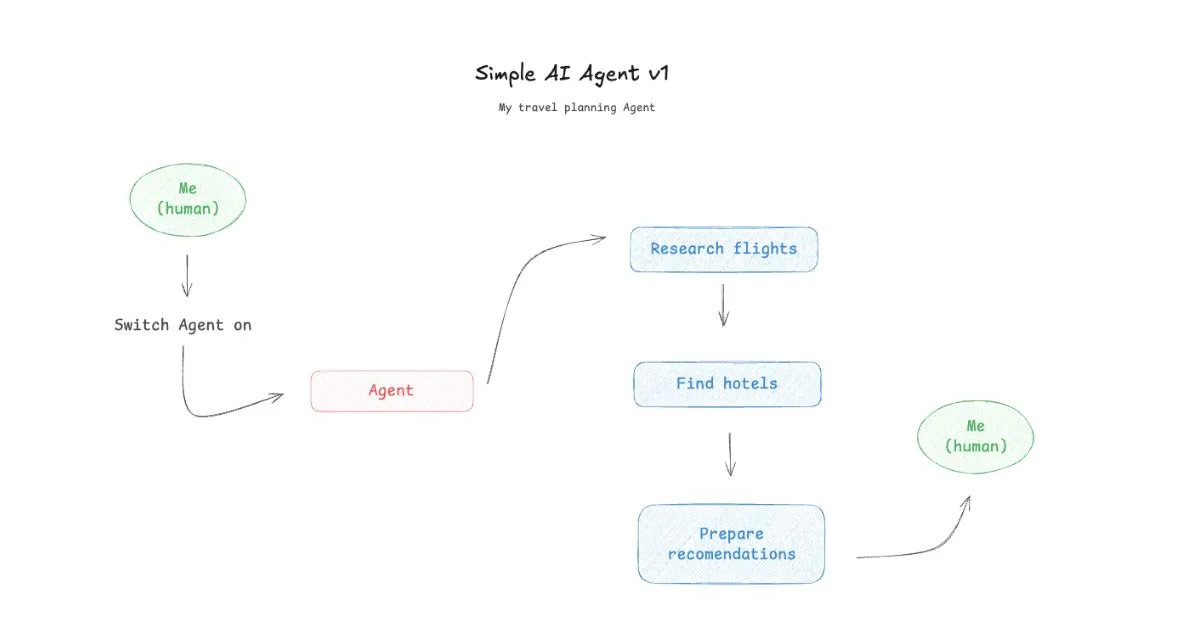 Simple AI Agent diagram — how the travel planning agent works