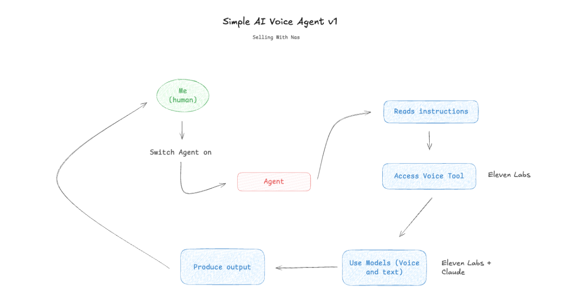 You can build a fully functional voice AI agent using the Claude desktop app and ElevenLabs without writing code, with almost no API infrastructure, and no prior experience required. This guide walks you through the exact setup, the instructions to give your agent, and what to realistically expect from the result.